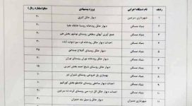 به همت دکتر احد بیوته دستور تخصیص اعتبار ۵۰میلیارد تومانی از ستاد بحران کشور برای تکمیل پروژه های حوزه انتخابیه اخذ شد.